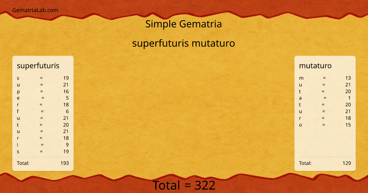 superfuturis mutaturo in simple Gematria